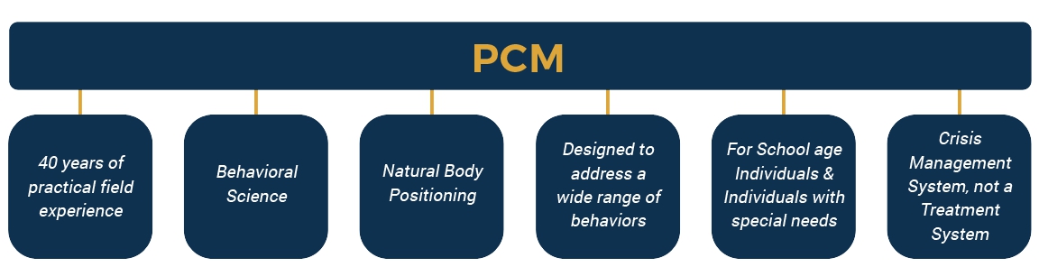 What motivates and helps improve the PCMA system