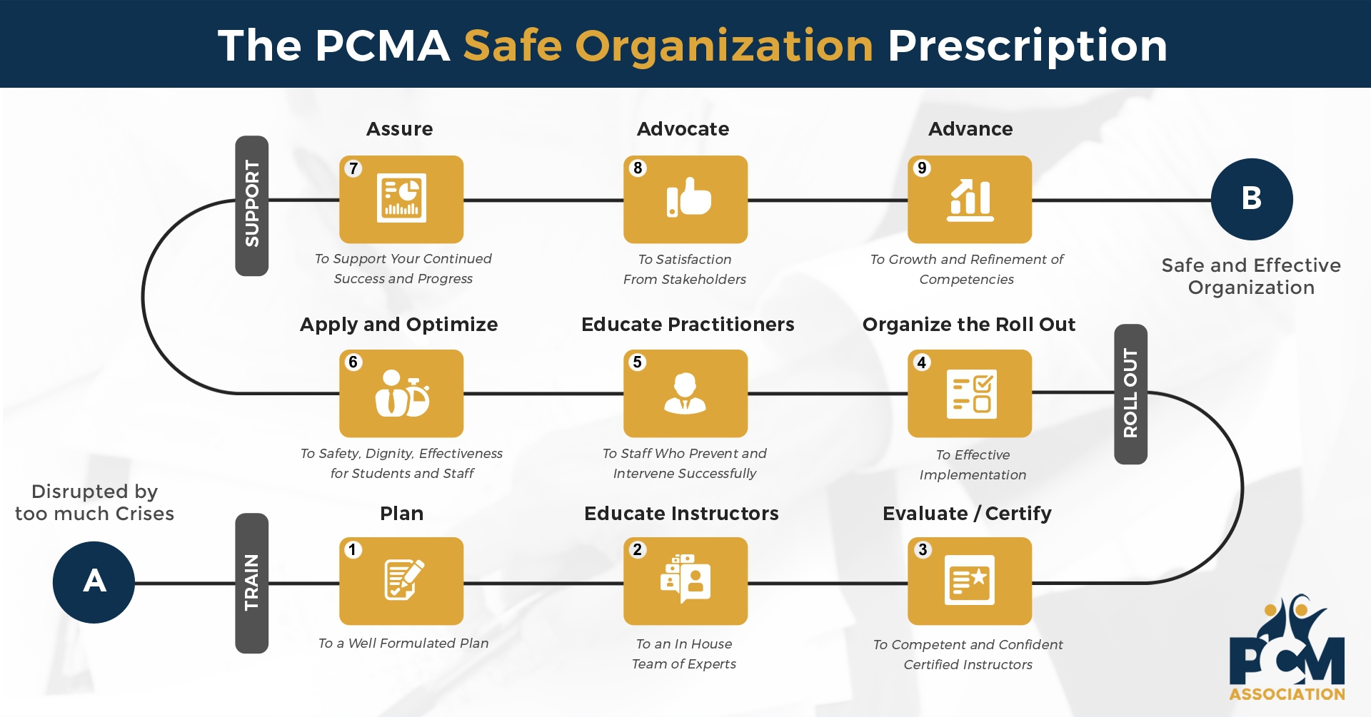 The PCMA Safe Organization prescription helps your organization with its 9 step process